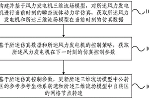 风力发电机流场仿真测试方法及装置