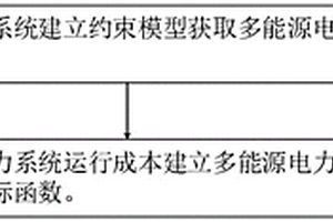 尾气发电和气源波动性的电力系统优化调度方法及装置