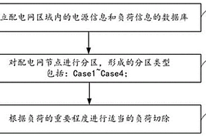 基于多能源协同的配电网故障恢复的分区方法