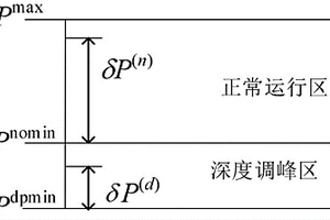 给定外送功率曲线下联合调峰系统协调优化方法