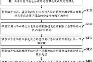 功率承受能力参数确定方法、装置及电子设备