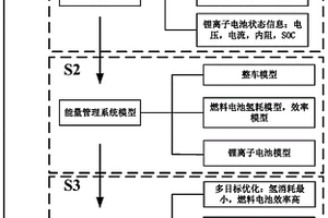 基于深度强化学习算法的燃料电池汽车能量管理方法