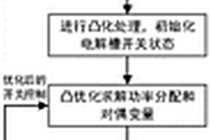 风/储/氢并网发电系统弃风消纳能量管理方法