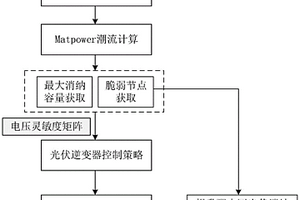 基于蒙特卡洛模拟的配电网光伏最大消纳方法及系统