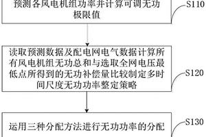 计及风速的分散式风电并网无功电压三层结构调控方法