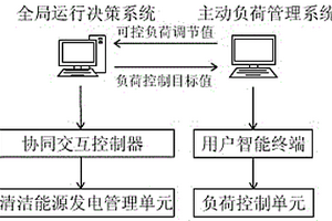 可控负荷与清洁能源发电技术协同优化控制方法