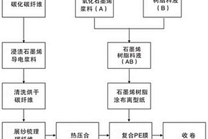 石墨烯改性碳纤维预津布及其制备方法