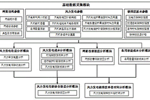 并网风力发电的低碳效益分析系统