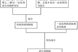 硅片切割液及其制备方法