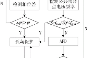 基于相位突变和主动频率偏移相结合的孤岛检测方法