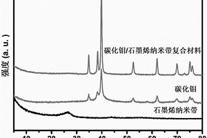 碳化钼/石墨烯纳米带复合材料的制备方法