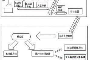 生活垃圾处理生产线