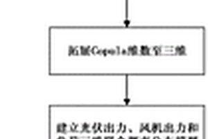 考虑配电网光、风、荷三维相关性的综合概率模型建立方法