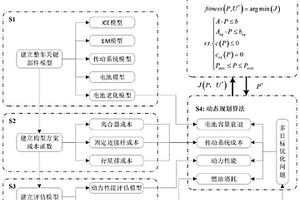 插电式混合动力汽车传动系统的评价与参数优化方法