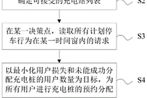 基于预约的充电桩分配方法及系统