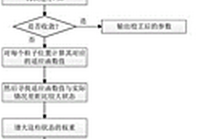 改善收敛效果的数字孪生参数校正方法