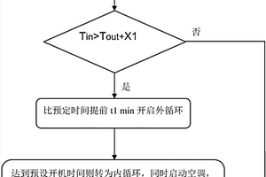 汽车空调的控制方法