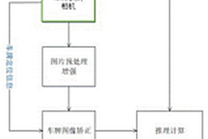 基于端到端的边缘计算车牌识别方法