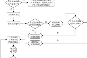 风电场测风代表年滑动选取方法