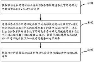 基于PDIV与耐电晕寿命的绝缘寿命预测方法及装置