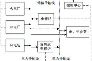 考虑风电消纳的联合系统能量优化方法