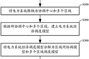 电力系统经济调度方法