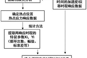基于实测的海上风力机基础疲劳损伤分析方法