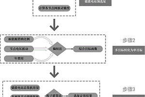 基于粒子群算法的电网侧储能电站选址定容优化方法