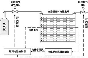 基于电化学阻抗谱的空冷型燃料电池阳极控制方法