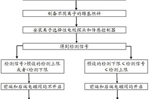 利用醇基燃料离子控制智能燃烧器点火的自动识别方法