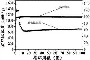 具有核壳结构的高性能硅碳复合材料及其制备方法与在锂离子电池中的应用