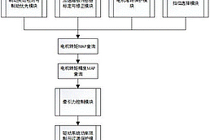 适用于分布式驱动车辆的行车控制方法