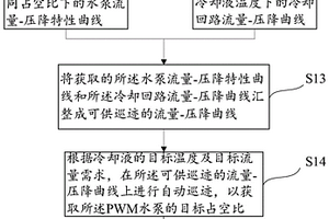 PWM水泵的控制方法、可读存储介质及控制设备