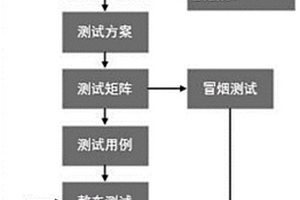 整车控制器功能测试方法