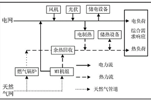 考虑电热负荷需求响应的综合能源系统运行成本优化方法