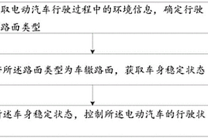 车辙地形行驶控制方法、装置和电动汽车