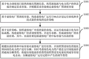 基于资源容量等值的绿电短时平衡交易调度方法及装置