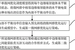 微网群优化运行策略生成方法、系统、设备及存储介质