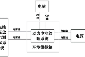 新能源汽车动力电池SOC估算策略的测试验证系统