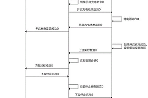 基于云平台的新能源汽车充电桩通信方法