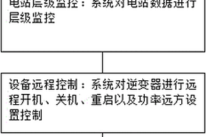分布式新能源电站管理方法、系统、终端设备及计算机可读存储介质