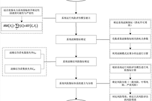 基于分布式新能源接入的配电网风险评估方法