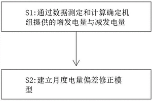 新能源月度电量偏差修正模型