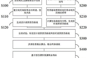 基于信息融合的新能源汽车电机寿命预估方法及系统