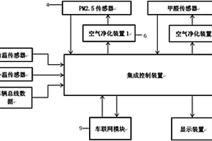 新能源汽车车载智能空气处理系统