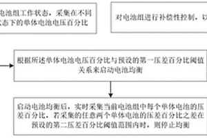 新能源汽车电池管理系统被动均衡的方法及系统
