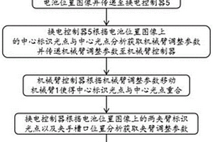 基于视觉引导电池定位的新能源汽车换电方法和装置