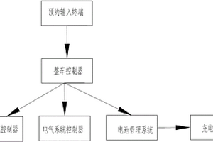 新能源汽车预约控制方法和控制系统
