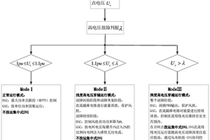 新能源机组高电压穿越方法及系统