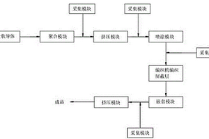轻量化耐过载新能源汽车用的高压电缆及其生产设备